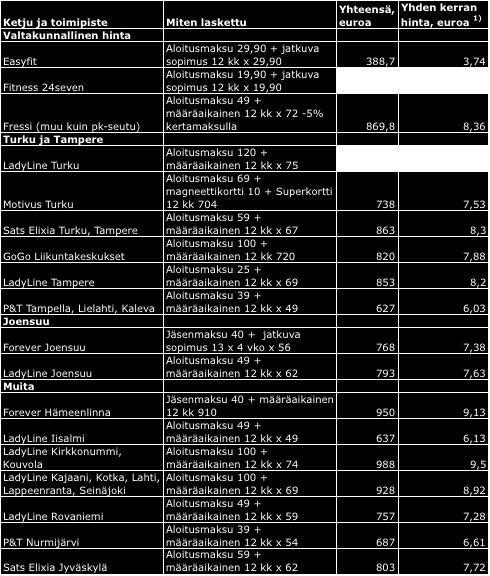 Vuoden treenien esimerkkihintoja muualla Suomessa Hinta on laskettu 12 kuukauden määräaikaisesta tai toistaiseksi voimassa olevasta sopimuksesta, joka