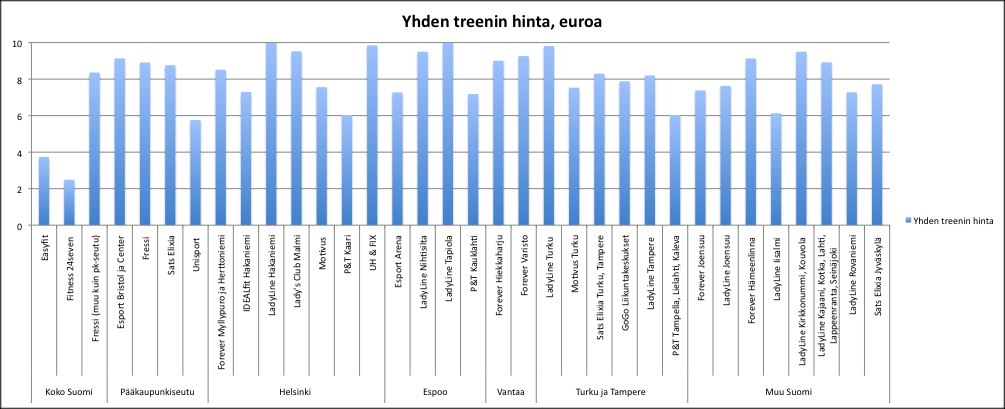 Pääkaupunkiseudulla vuoden treenien keskihinnaksi tulee 829,51 euroa ja yhden kerran keskimääräiseksi hinnaksi 7,98 euroa.