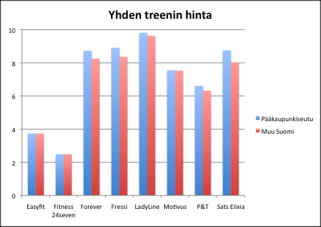 Valtakunnallisten ketjujen hinnat pääkaupunkiseudulla ja muualla Pääkaupunkiseudun hinnat ovat