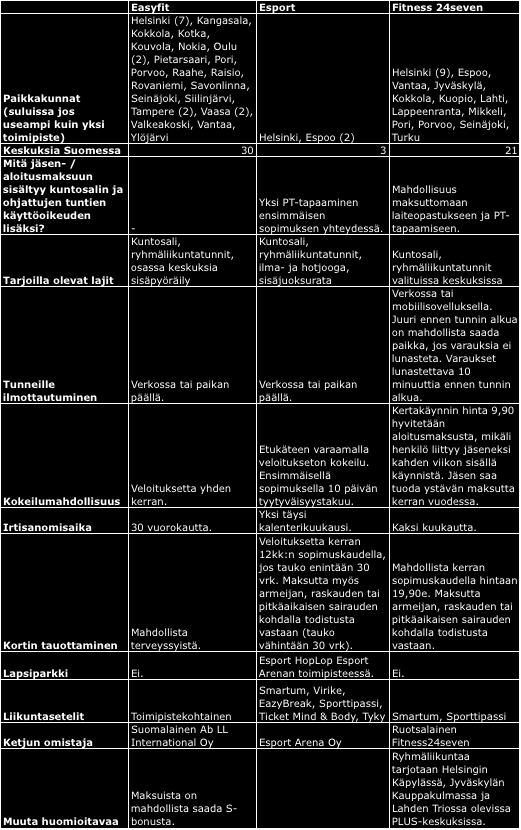 Kuntosaliketjujen taustatietoja