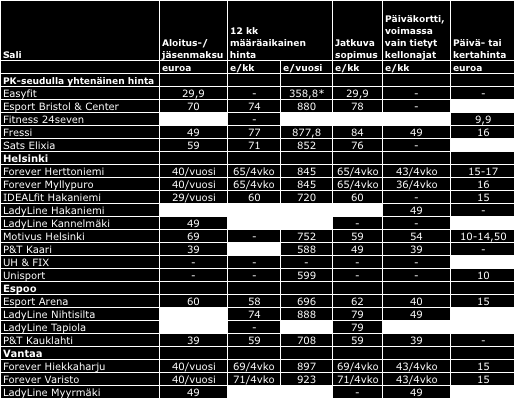 Pääkaupunkiseudun kuntosalihinnat - ei