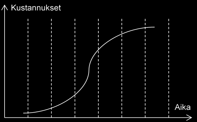 38 luopua, mikäli halutaankin, että asiakas osoittaa sitoutumista hankkeeseen, joten asiakkaalle voidaan asettaa suuri ennakkomaksu, vaikka töitä ei olisi aloitettu.