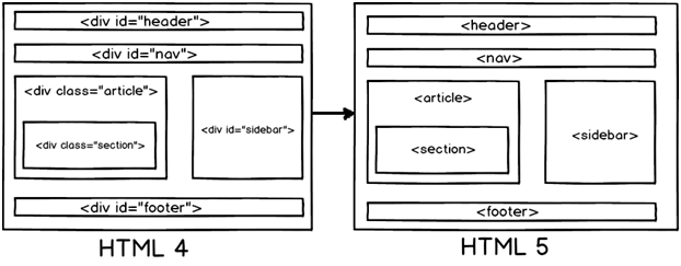 Kuvio 4. HTML4 ja HTML5 (Koirala, S. 2013.) Tämä tekee HTML-koodista selkeämpää ja yhtenäisempää, etenkin web-sivujen tekijöille.