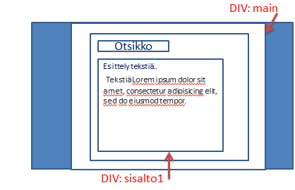 Kuvio 13. Prototyypin rakenne DIV: main Leveys on 80% ruudun tilasta, eneintään kuitenkin 800 pikseliä.