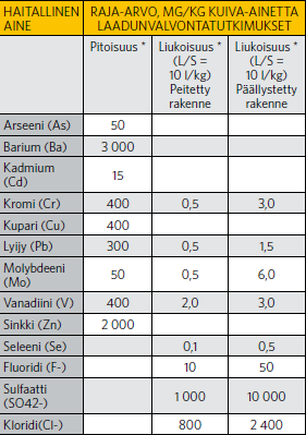 12 Taulukko 2. Lentotuhkan haitallisten aineiden pitoisuuksien ja liukoisuuksien raja-arvot. /15/ Lentotuhkan yleisimpiä rakennuskäyttökohteita ovat piha - ja kenttärakenteet.