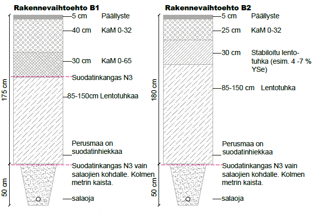 22 laitetaan puolet enemmän 0-32mm kalliomursketta (40cm) päällysteen alle ja 0-65mm kalliomursketta 5cm enemmän (30cm) kuin B3:een.