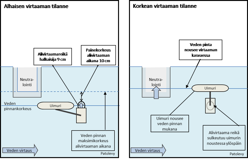 54 virtaama on alhainen, alivirtaamareikä on auki. Alhaisen veden pinnankorkeuden aikana vesi kulkee alivirtaamareiän läpi.