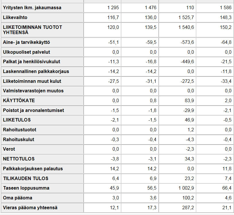 Tilastokeskuksen tilinpäätösaineiston hyödynnettävyys merkittävä Kahvila-ravintolat mediaani / 2014 yritystoiminnan perustamisessa ja kehittämisessä tiedot yli 1400 toimialasta ( +