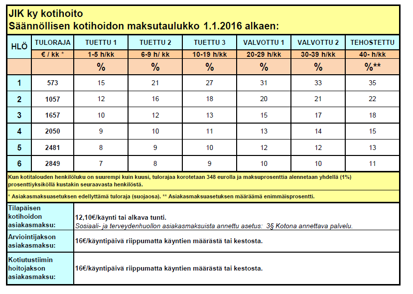 4.3 Tilapäinen kotihoito Tilapäisessä kotihoidossa käynnit toteutetaan harvemmin kuin kerran viikossa tai hoidon kesto on määräaikainen.