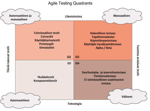 11 Kuva 1. Testauksen vaihejako ja testiautomaatio (Crispin & Gregory, 2009, 98) Dustin ym.