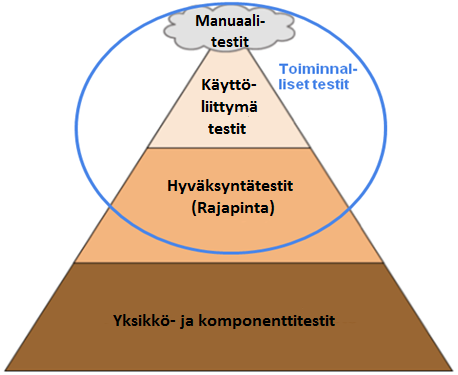 12 on järkevää, jotta kunkin testausvaiheen erityispiirteet ja vaatimukset tulevat huomioiduksi parhaalla mahdollisella tavalla.