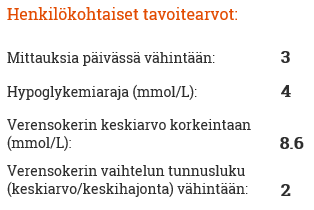 Kun Mendor Smart -mittari on liitetty Balance-tiliisi, löytyy Käyttäjätietoni-sivulta tämän näköinen osio: Nämä arvot määrittävät henkilökohtaiset verensokeritavoitealueesi (yllä olevassa kuvassa