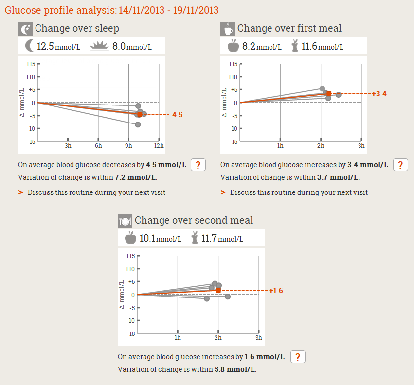 Completed glucose profile analysis graphs: Warning Do not take any health-related actions based on the glucose profile analysis graphs before consulting a healthcare professional.