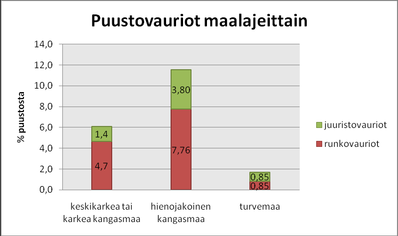 21 vaurioitunut 6,1 % ja hienojakoisilla kangasmailla 11,6 %. Ainoalla turvemaalla olevalla kuviolla oli vaurioitunut vain 1,7 % puustosta. (Kuva 4.) Kuva 3.