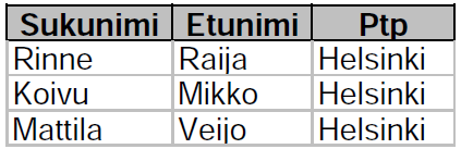 Harjoitus 7.14 Kokonaispalkat 2. Valitaan kyselyyn taulusta Henkilö kentät Sukunimi, Etunimi, Toimi ja Palkka. 3.