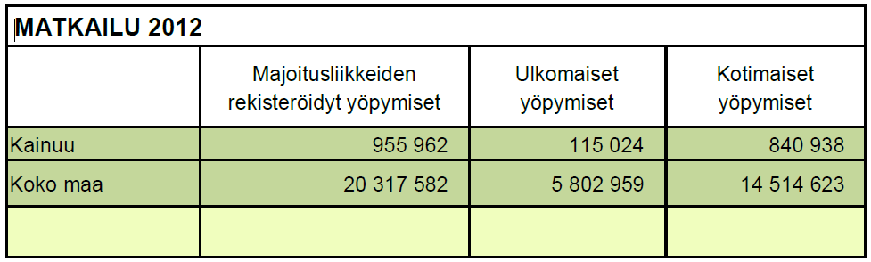 Vuoden 2013 ennakkotietojen perusteella kotimaisten matkailijoiden määrä pysyi suunnilleen vuoden 2012 tasolla (taulukko 4).