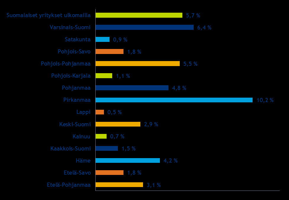 Liikekumppanuustuen myönnöt / hakijan alkuperä 2006-2012 Hakijayrityksen