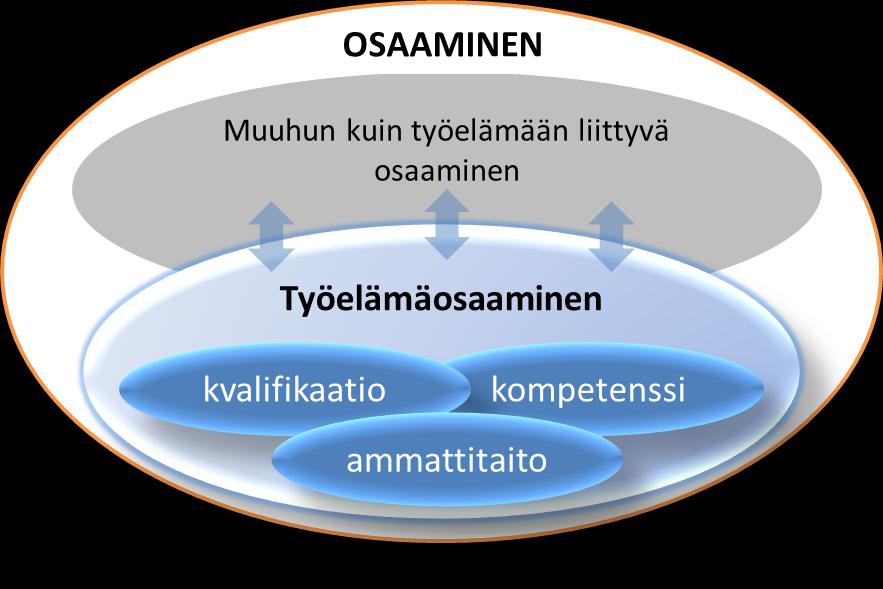 Osaaminen ja työelämäosaaminen