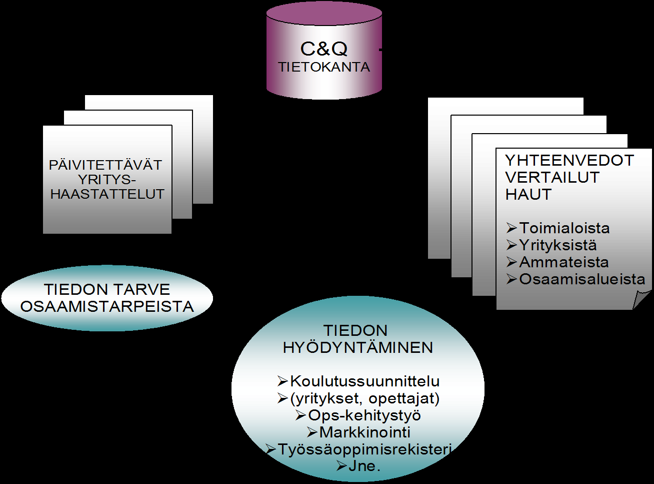 Osaamistarpeiden kartoittaminen KYSYMYKSET: (näkökulmana esim. ympäristöosaaminen) 1. Tällä hetkellä edellytettävä osaaminen 2. Tulevaisuudessa tarvittava osaaminen 3.