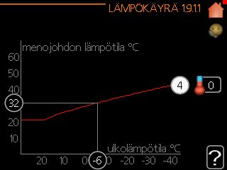 Käyrä - Valikko.9. Käyrän ihannejyrkkyys riippuu paikallisista ilmastoolosuhteista, talon lämmitysjärjestelmästä (patteri- vai lattialämmitys) sekä siitä, kuinka hyvin talo on eristetty.