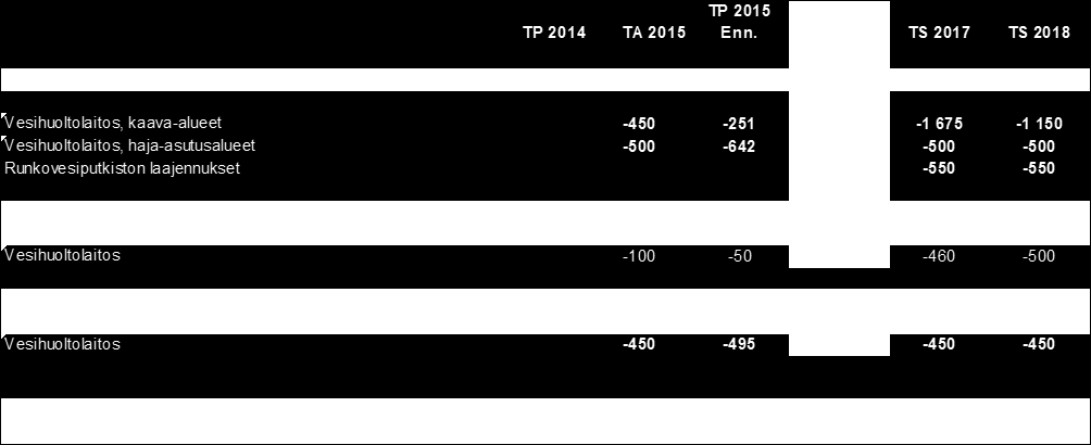 7.3.2 Investointisuunnitelma 2016 2018, vesilaitos Investointitaso vuonna 2016 on 2,65 miljoonaa euroa.