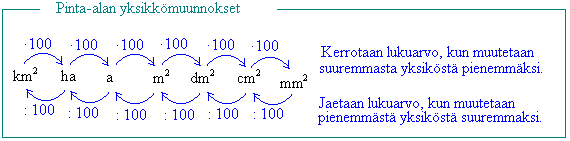 cm neliösenttimetri 0,0001m mm neliömillimetri 0,000001 m Samoin kuin pituuksienkin yhteydessä, pienempi yksikkö muutetaan suuremmaksi jakamalla lukuarvo suhdeluvulla.