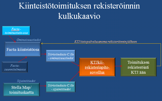 8 Muuttuneet kiinteistötiedot päivitetään näiden lisäksi myös hallintayksikkökartalle, kantakartalle ja kiinteistökartalle.