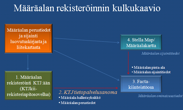 37 Kuva 13. Määräalan rekisteröintivaiheet. Yksityiskohtainen määräalan rekisteröinnin työnkulku-/prosessikaavio on liitteenä 2.