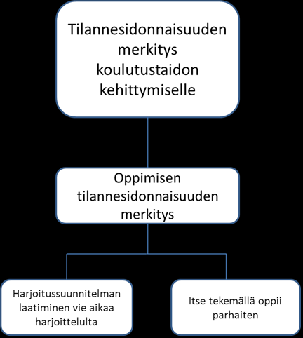 37 Kuvio 3. Pääluokka Tilannesidonnaisuuden merkitys koulutustaidon kehittymiselle 5.1.