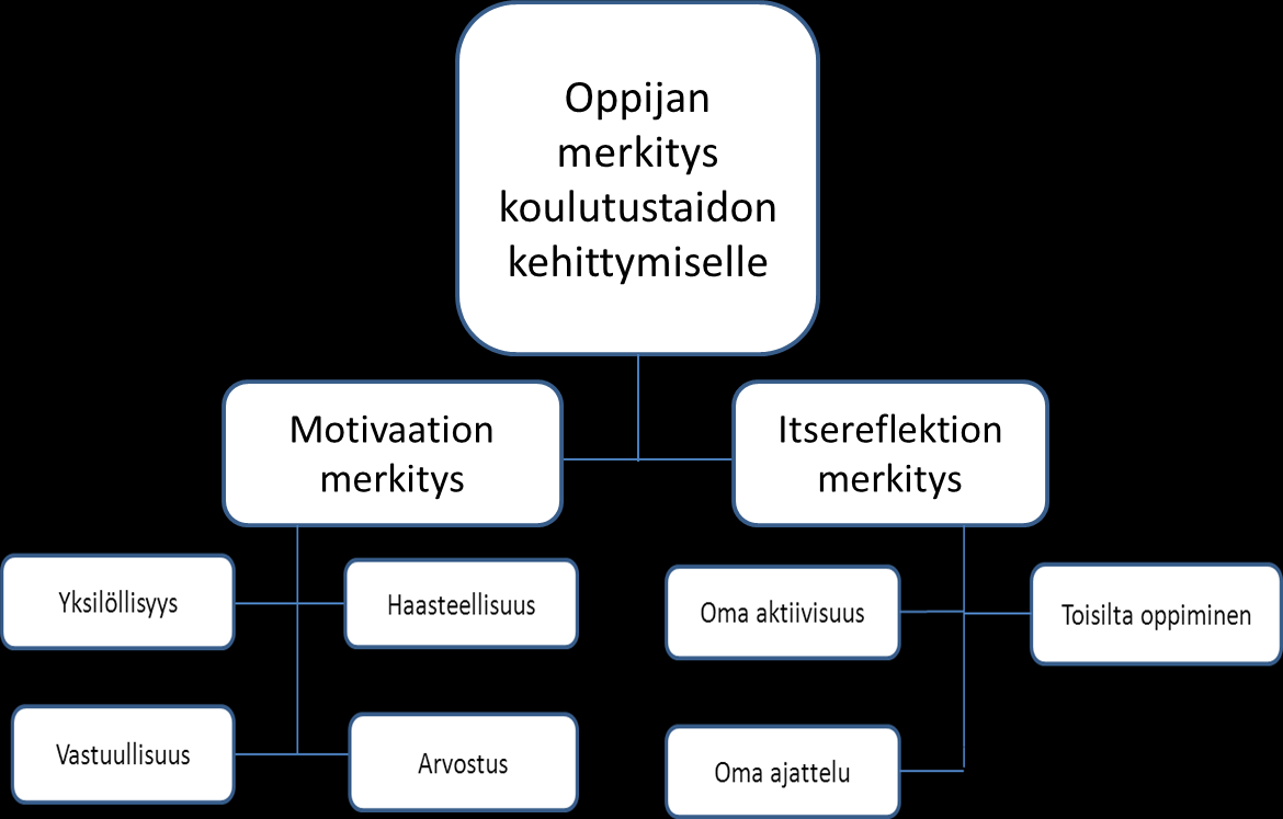 41 Kuvio 4. Pääluokka Oppijan merkitys koulutustaidon kehittymiselle. 5.2.