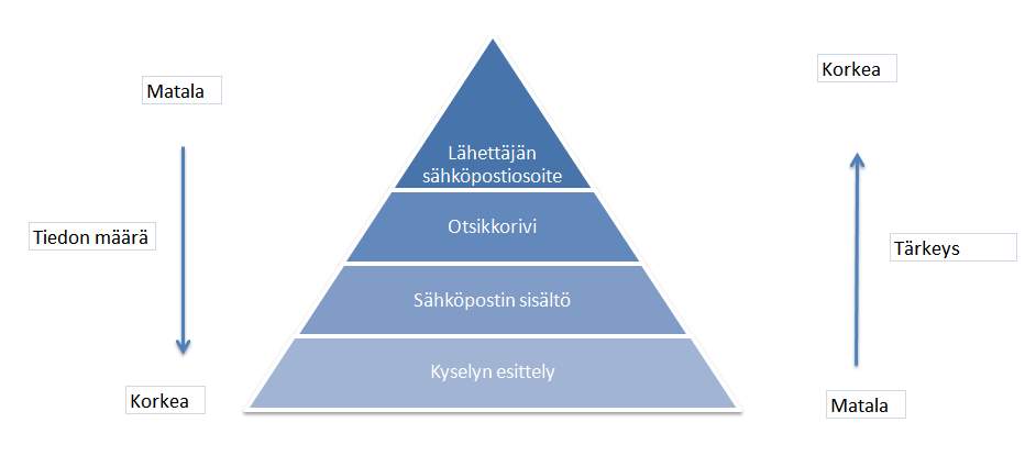 Kuvio 3.6. Sähköpostikutsun ominaisuuksia. Vapaasti suomentaen (Couper, 2008, s. 306) män vastaajan vastauksella tuskin on merkitystä.