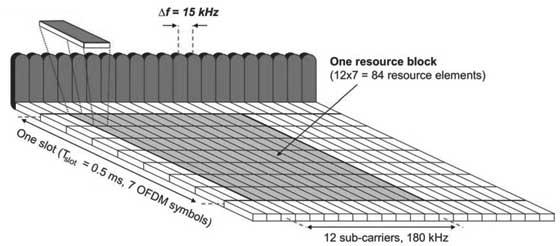 16 KUVA 4. OFDM:n aika-taajuus jako (LTE OFDM Technology 2014). Kuvassa 5 on havainnollistettu OFDM:n toimintaperiaatetta ja apukantoaaltoihin jaettua taajuusaluetta.