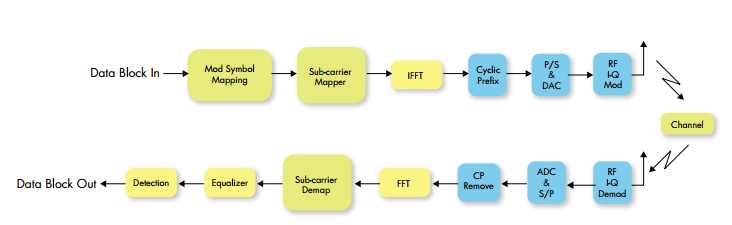 19 3.1.3 Modulaatiotekniikoiden vertailua Suurin ero OFDM ja SC-FDMA lähetyksen välillä on DFT kartoitus.