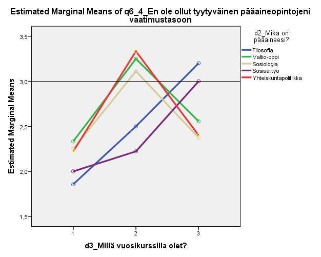 13 Taulukko 10 Tyytyväisyys pääaineopintojen vaatimustasoon vuosikursseittain (p=,023) 1 Täysin eri mieltä 5 Täysin samaa mieltä N Mean q6_4_en ole ollut tyytyväinen pääaineopintojeni 1 38 2,16
