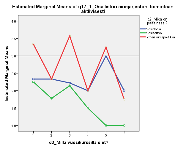 31 Kummassakin kysymyksessä ainejärjestöt Mephisto ja Puolue saavat yli 3,0 ylittävät keskiarvot.
