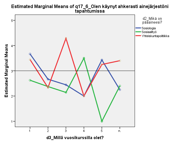 33 Mitä tulee sitten kysymykseen Olen käynyt ahkerasti ainejärjestöni tapahtumissa, on hieman mutkikkaampi.