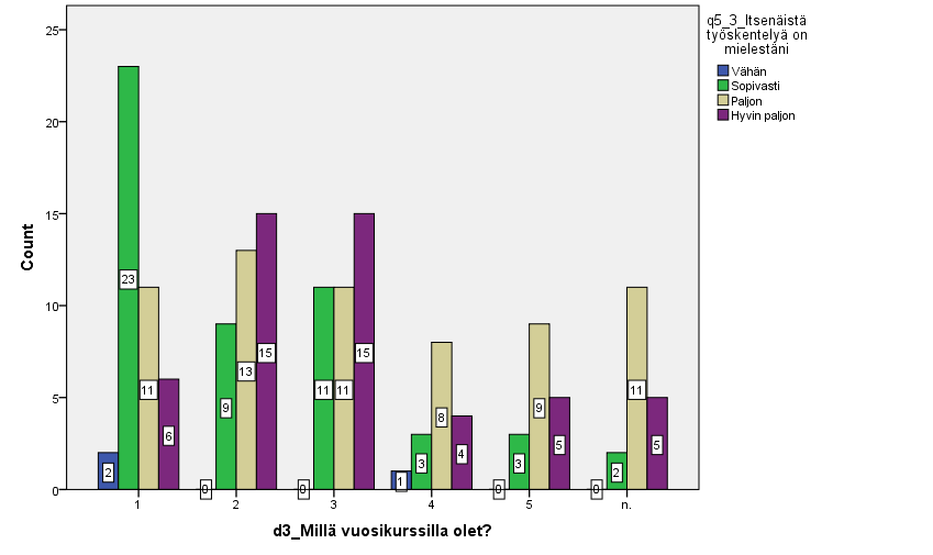 6 Taulukko 5 Kyselyn pääainejako vuosikurssittain d2_mikä on pääaineesi? Filosofia Valtio-oppi Sosiologia Sosiaalityö Yhteiskunta politiikka Total d3_millä vuosikurssilla olet?
