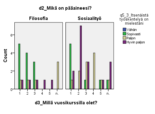 7 Taulukko 6 Itsenäisen työskentelyn määrä asteikolla 1-5 (p=.002) q5_3_itsenäistä työskentelyä on mielestäni N Mean Std.
