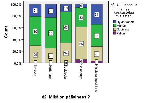 8 Kuvio 5 Lukupiirien määrä pääaineittain (luvut prosentteina) (n=161) Vähäistä on myös luennoilla syntyvä keskustelukin (kuvio 6).