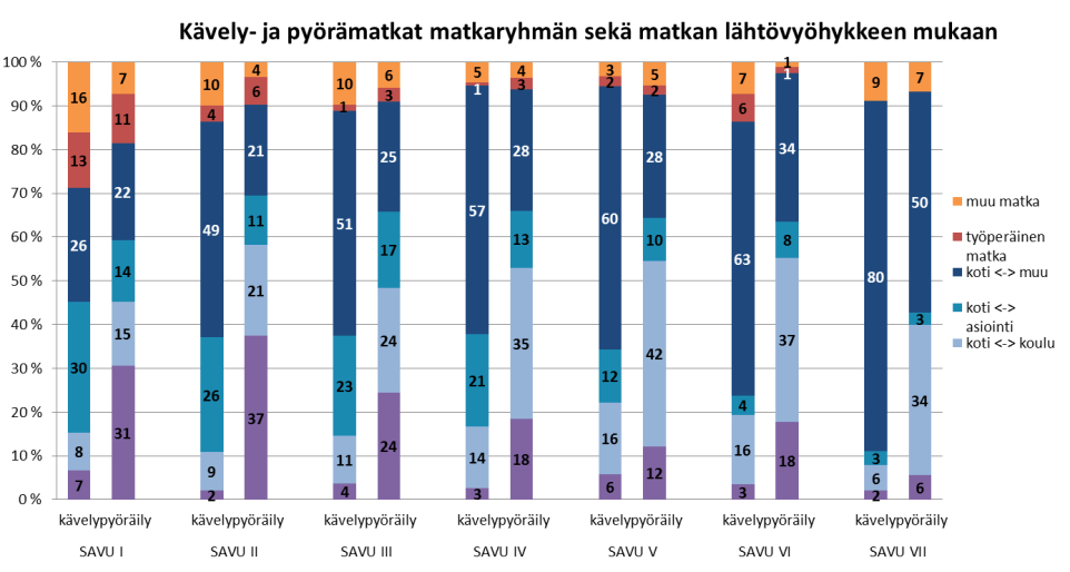 Missä pyöräilyn kulkutapaosuus on suuri?