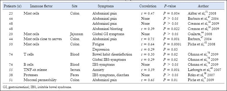Immunoaktivaatio ja IBS-oireet Barbara et