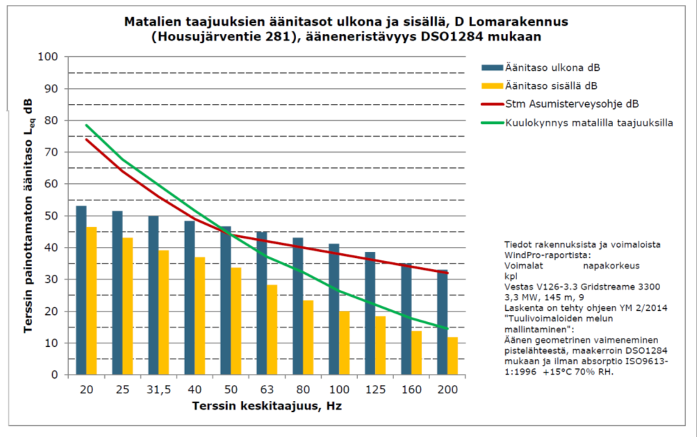 10 (15) Matalataajuisen melun osalta äänitaso sisällä jää kummassakin kohteessa sekä alle kuulokynnyksen että Stm:n asumisterveysohjeen.