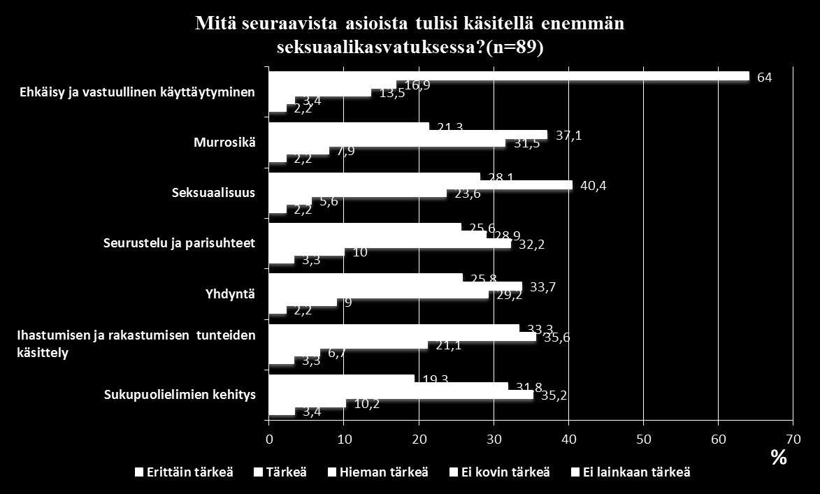 39 Kuva 8. Peruskoulun seksuaalikasvatuksessa tulisi käsitellä enemmän (n=89) Tutkimuksen tuloksissa ei ollut merkitsevyyttä vastausvaihtoehtojen välillä eli p on > 5 % (ks. liite 3).