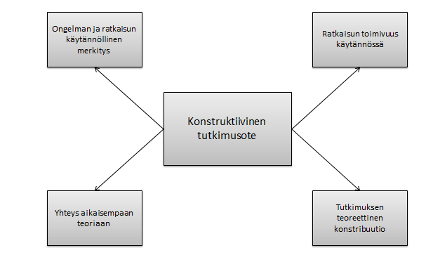 11 1.3 Tutkimusmenetelmät Työn toteuttamisessa on käytetty konstruktiivista tutkimusotetta. Konstruktiivisella tutkimusotteella tarkoitetaan ongelman ratkaisua esimerkiksi mallin avulla.