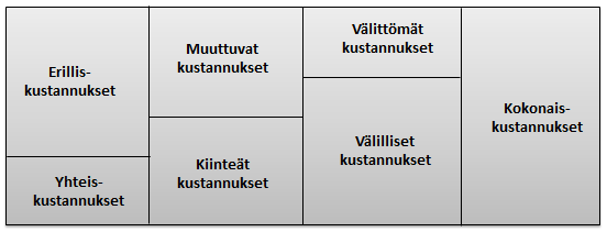 18 laskentakohteen materiaalikustannuksista tai valmistuksen työkustannuksista. Välittömät kustannukset pystytään myös kohdistamaan laskentakohteille kustannustehokkaasti.