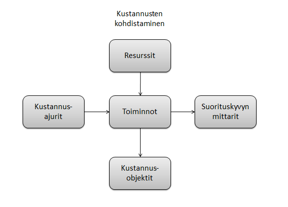 41 määrillä. (Neilimo & Uusi-Rauva 2012, 152 154) Kuvasta 7 nähdään toimintolaskentajärjestelmän rakenne. Kuva 7. Toimintolaskennan rakenne. Drury 2004, s. 392. Suomalan et al. (2011, s.