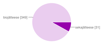 5 Jätän ruokaa lautaselle koulussa aina 3 % (3 %) melko usein 12 % (22 %) joskus 52 % (53 %) ei koskaan 33 % (23 %) Ruokaa jättää lautaselle entistä harvempi.