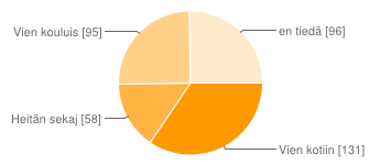 6 Purkka kuuluu sekajätteeseen 86 % (85 %) biojätteeseen 14 % (11 %) Ei merkittävää muutosta. Sinulla on Hellussa loppuun käytetty paristo. Mitä teet? Vien kotiin. 34 % (37 %) Heitän sekajätteeseen.