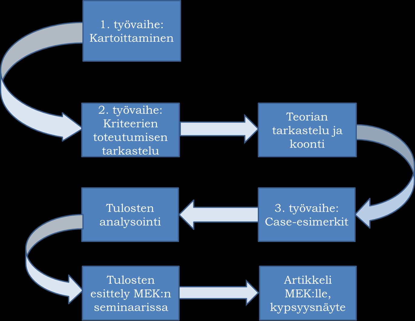 31 Kuvio 2: Työprosessi Toteutuksen apuna käytettiin taulukkomuodossa kirjattua tutkimuspäiväkirjaa helpottamaan työnetenemisen seurantaa.