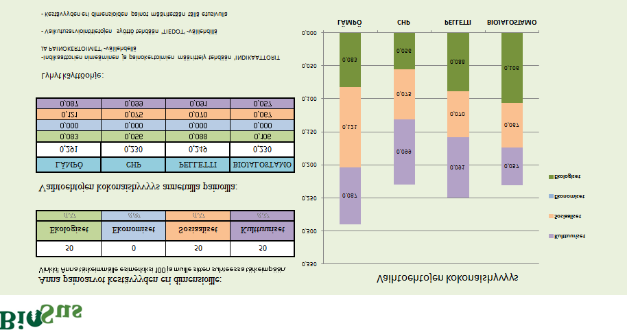 Kuva 3. BioSus-laskentakehikon Excel-pohjainen käyttöliittymä ja esimerkkilaskelma ekologiselle, sosiaaliselle ja kulttuuriselle ulottuvuudelle. vaikutusarviotietoa.